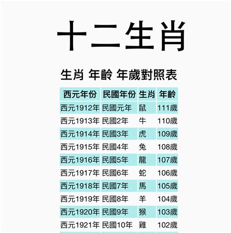 1971年生肖幾歲|12生肖年齡對照表